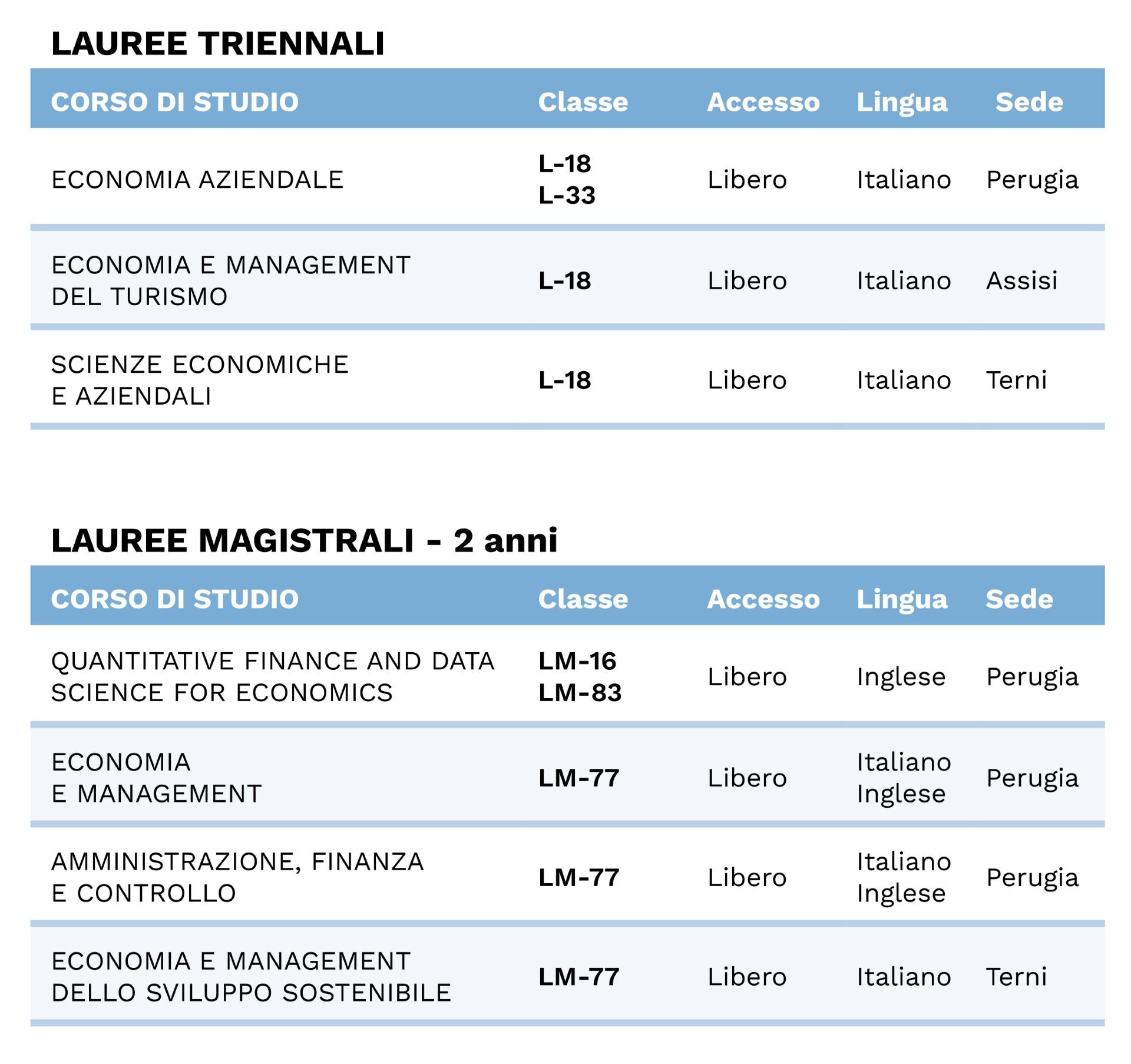 L'immagine mostri i Corsi di laurea triennale e magistrale offerti dal Dipartimento per l'a.a. 2026 2027
