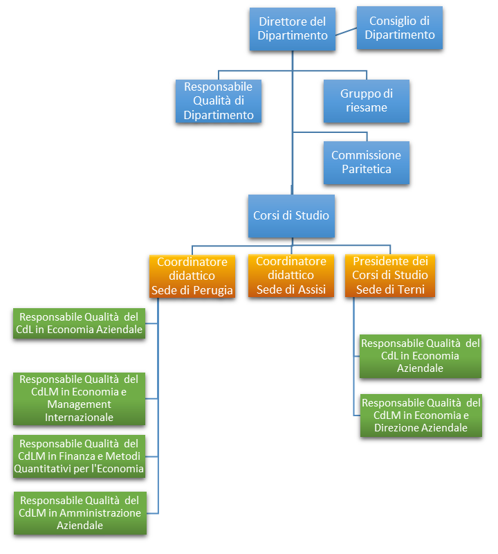 organigramma qualità